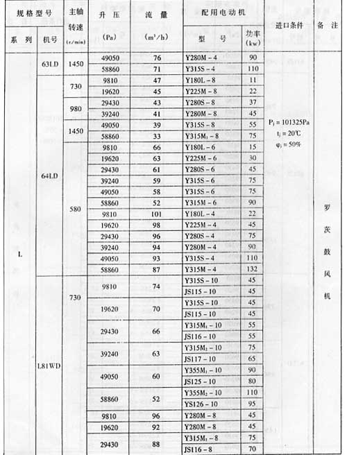 L系列羅茨鼓風(fēng)機(jī)